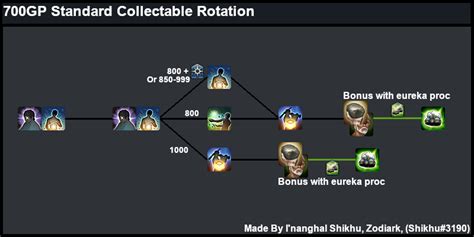 ffxiv gathering nodes.